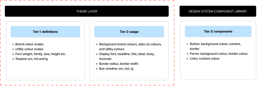 The design system architecture