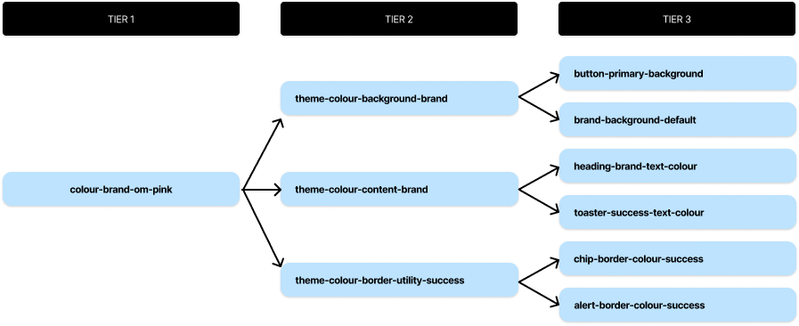 How the tiers are connected